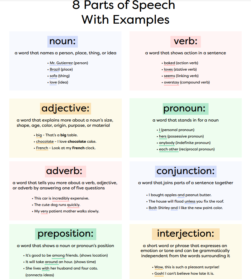 identify and explain eight parts of speech with relevant examples